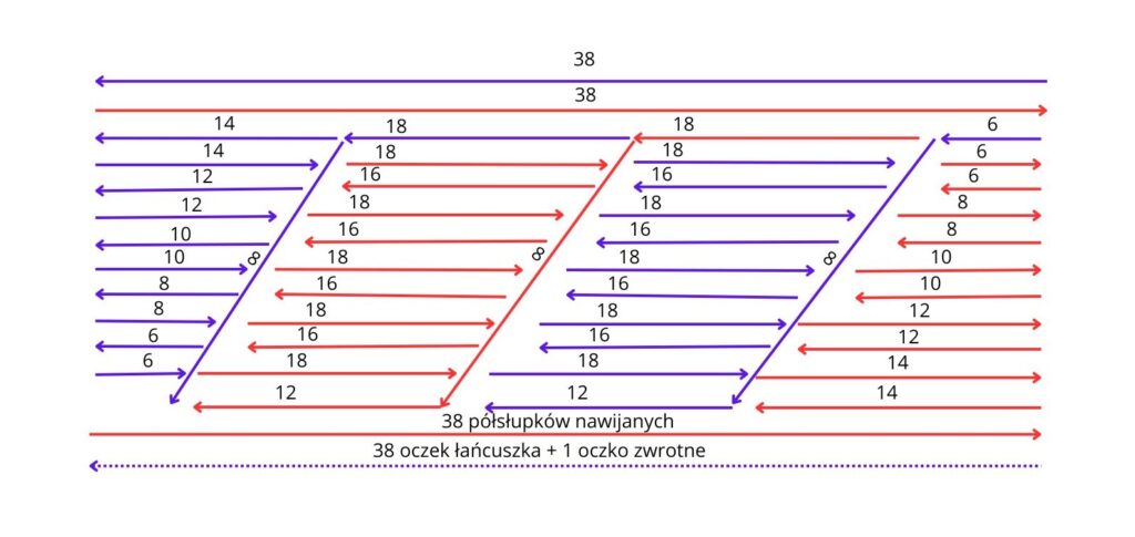 rzędy skrócone na szydełku